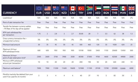 Currency Exchange & Travel Card at Great Rates.